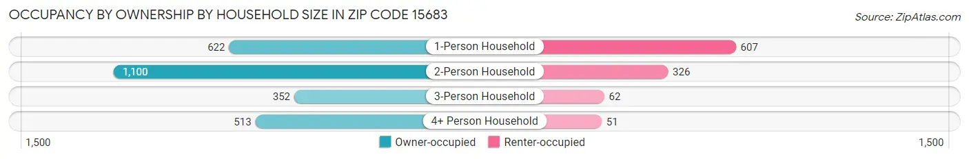 Occupancy by Ownership by Household Size in Zip Code 15683