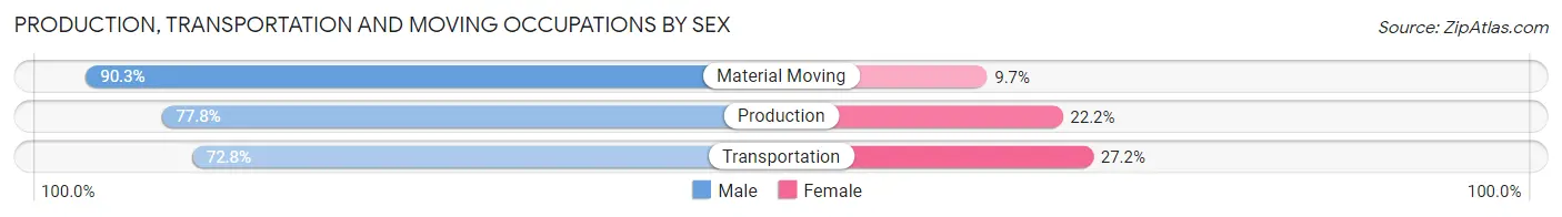 Production, Transportation and Moving Occupations by Sex in Zip Code 15683