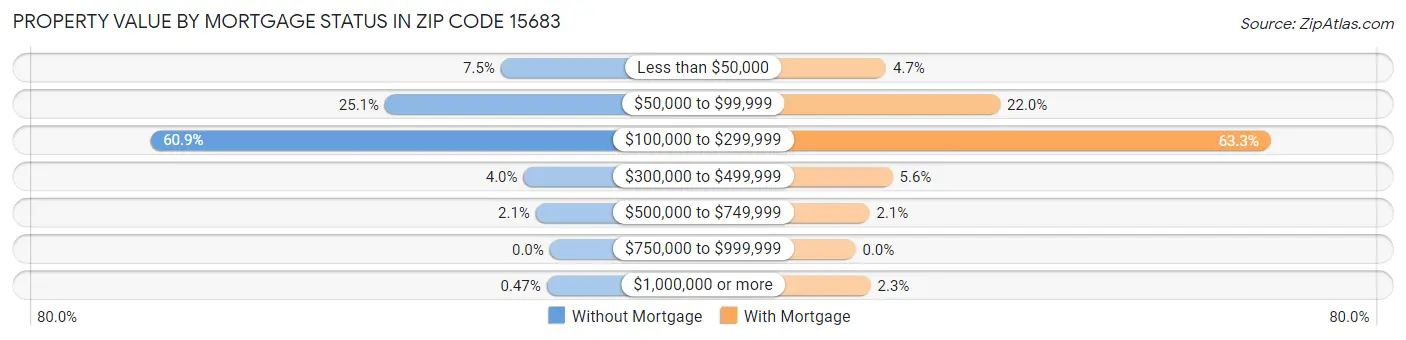 Property Value by Mortgage Status in Zip Code 15683