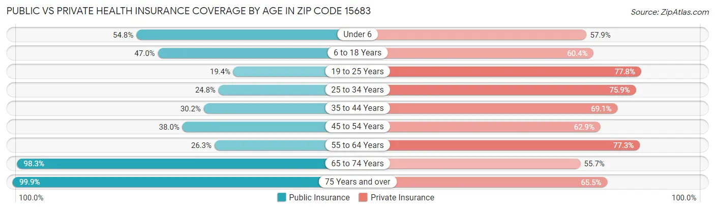 Public vs Private Health Insurance Coverage by Age in Zip Code 15683