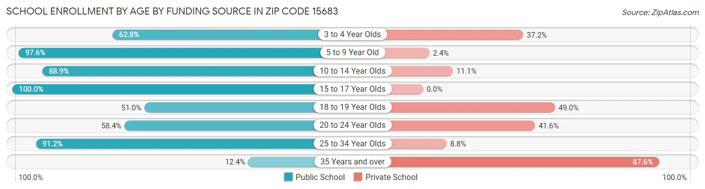 School Enrollment by Age by Funding Source in Zip Code 15683