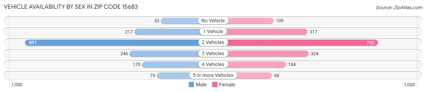 Vehicle Availability by Sex in Zip Code 15683