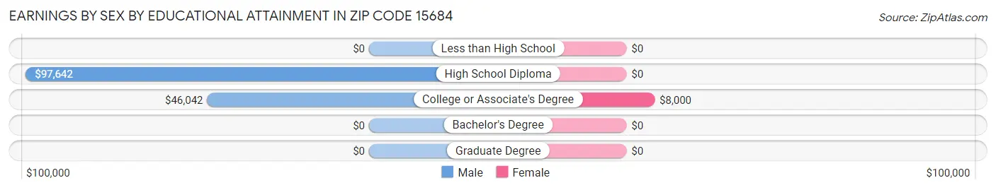 Earnings by Sex by Educational Attainment in Zip Code 15684