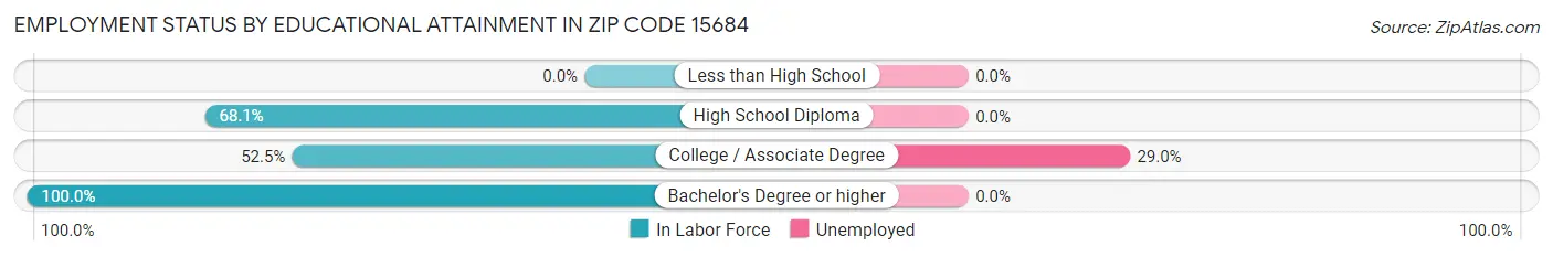 Employment Status by Educational Attainment in Zip Code 15684