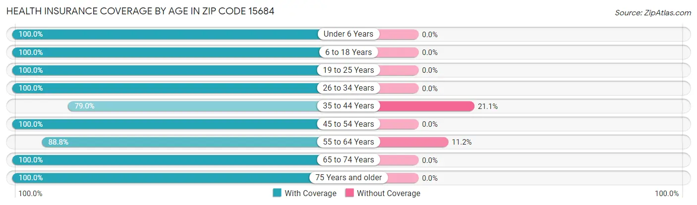 Health Insurance Coverage by Age in Zip Code 15684