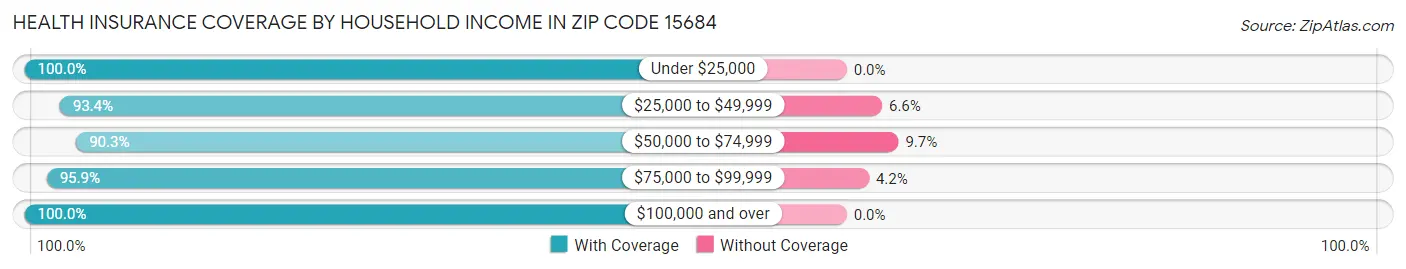 Health Insurance Coverage by Household Income in Zip Code 15684