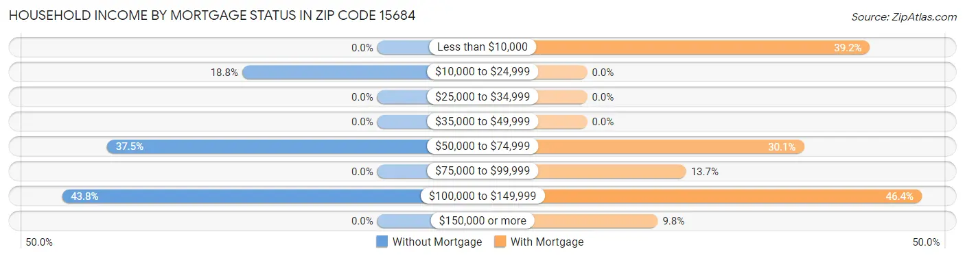 Household Income by Mortgage Status in Zip Code 15684