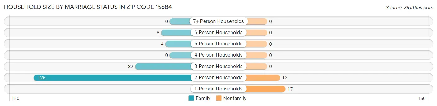 Household Size by Marriage Status in Zip Code 15684