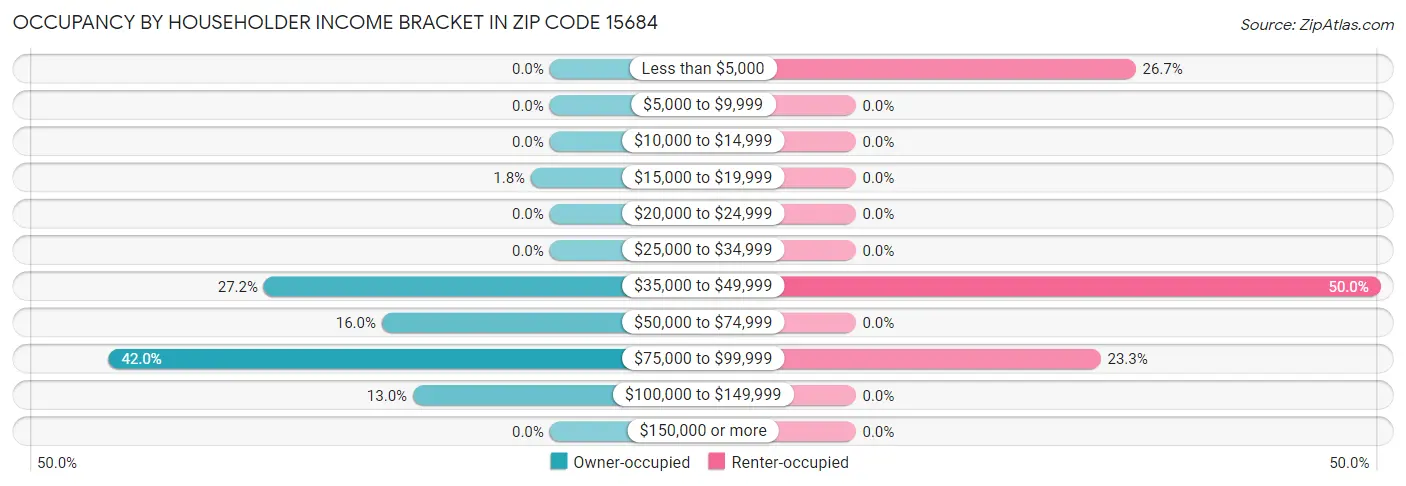 Occupancy by Householder Income Bracket in Zip Code 15684
