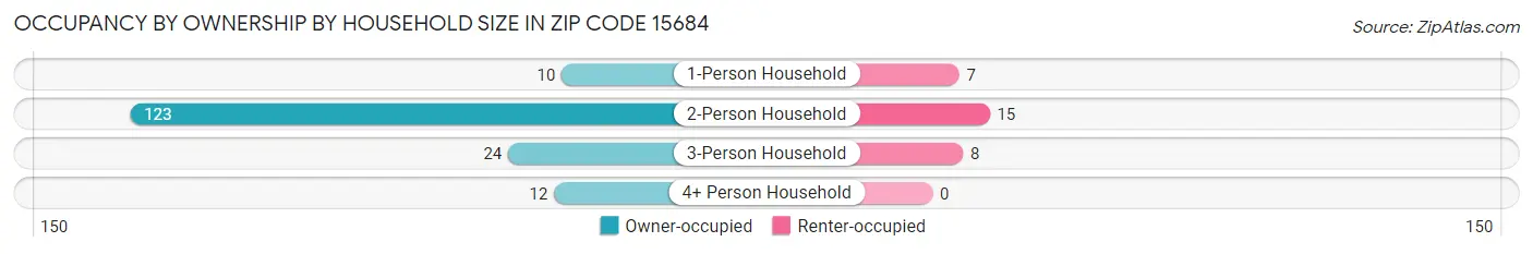 Occupancy by Ownership by Household Size in Zip Code 15684