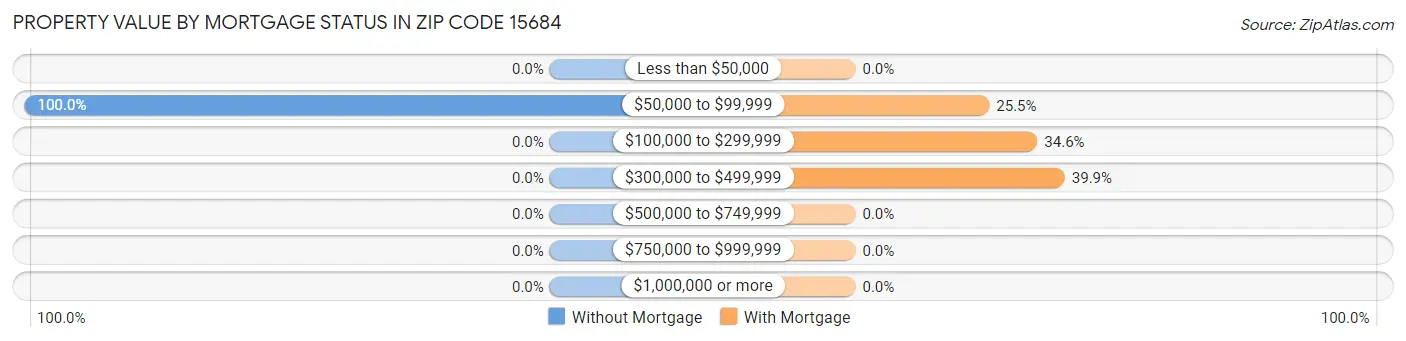 Property Value by Mortgage Status in Zip Code 15684