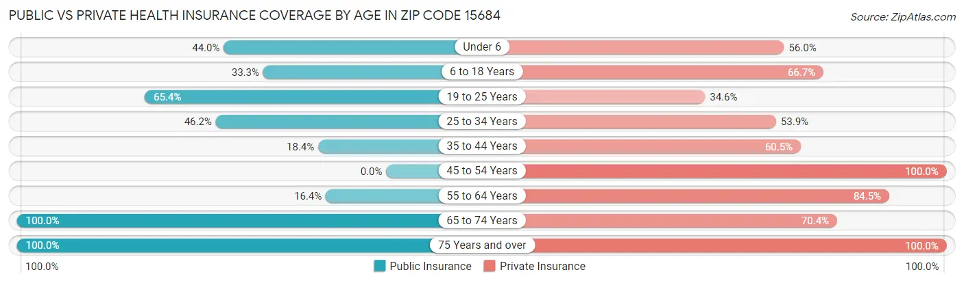 Public vs Private Health Insurance Coverage by Age in Zip Code 15684
