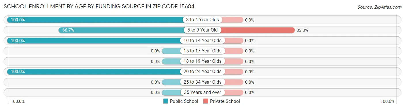 School Enrollment by Age by Funding Source in Zip Code 15684