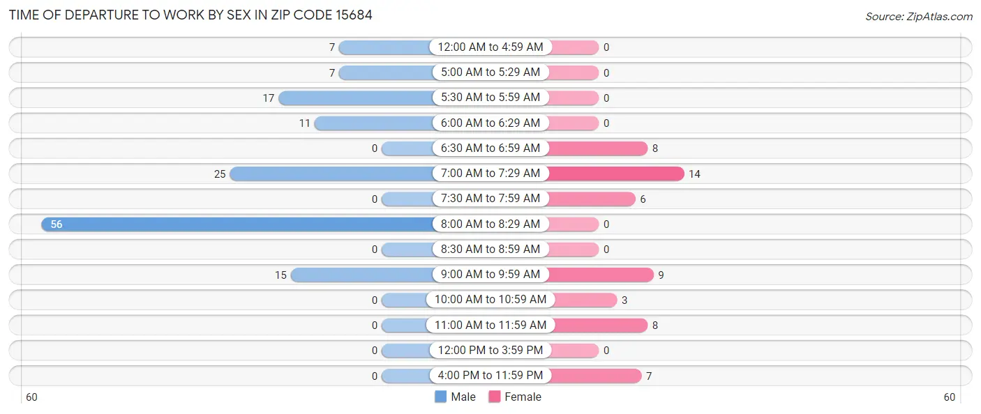 Time of Departure to Work by Sex in Zip Code 15684