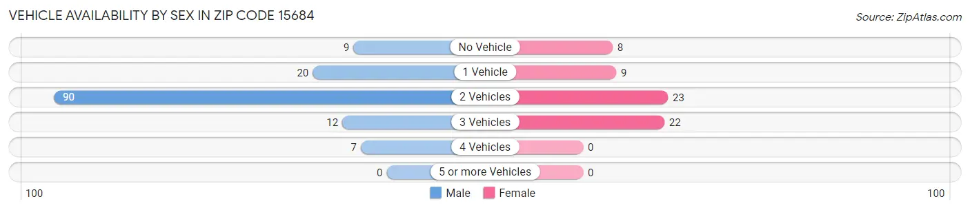 Vehicle Availability by Sex in Zip Code 15684