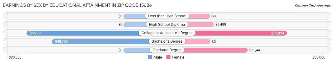 Earnings by Sex by Educational Attainment in Zip Code 15686