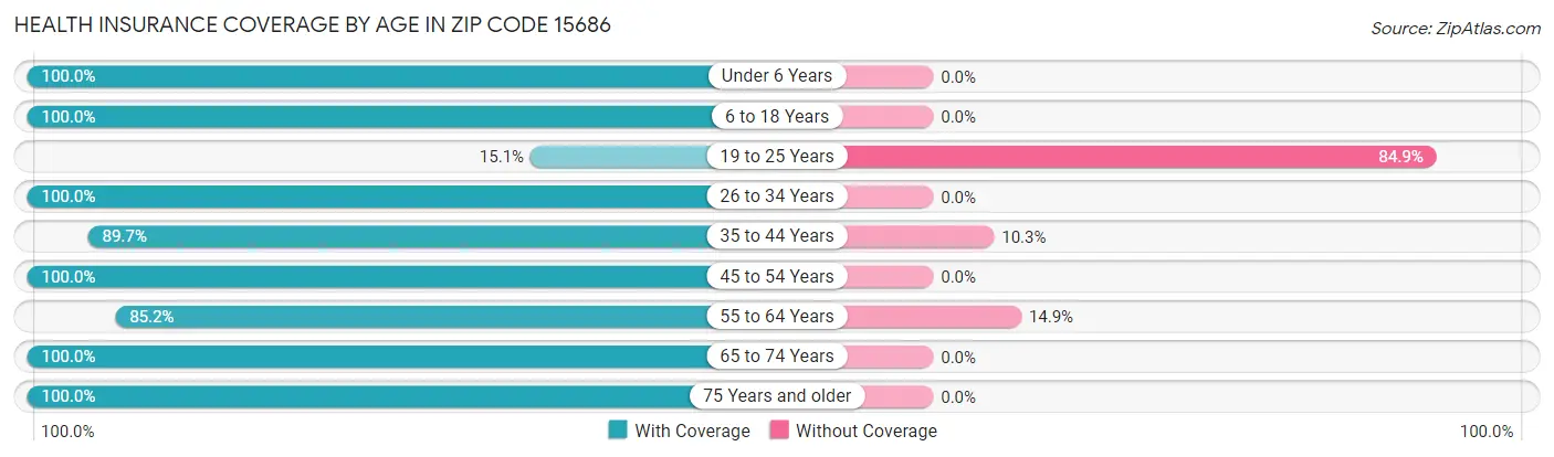 Health Insurance Coverage by Age in Zip Code 15686