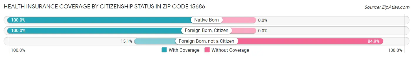 Health Insurance Coverage by Citizenship Status in Zip Code 15686