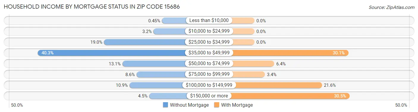 Household Income by Mortgage Status in Zip Code 15686