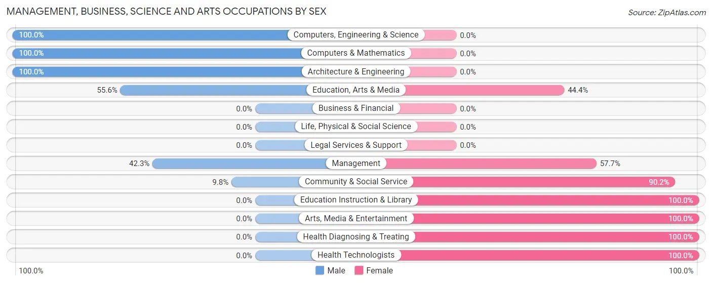 Management, Business, Science and Arts Occupations by Sex in Zip Code 15686