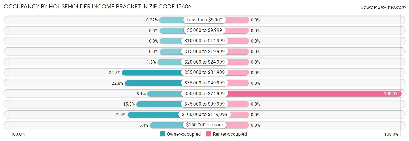 Occupancy by Householder Income Bracket in Zip Code 15686