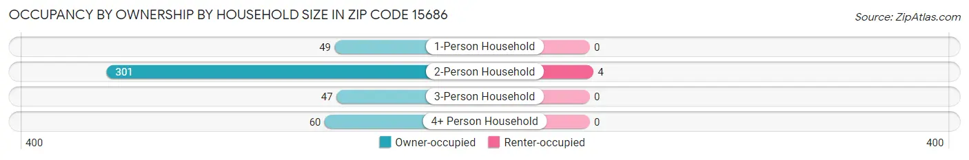 Occupancy by Ownership by Household Size in Zip Code 15686