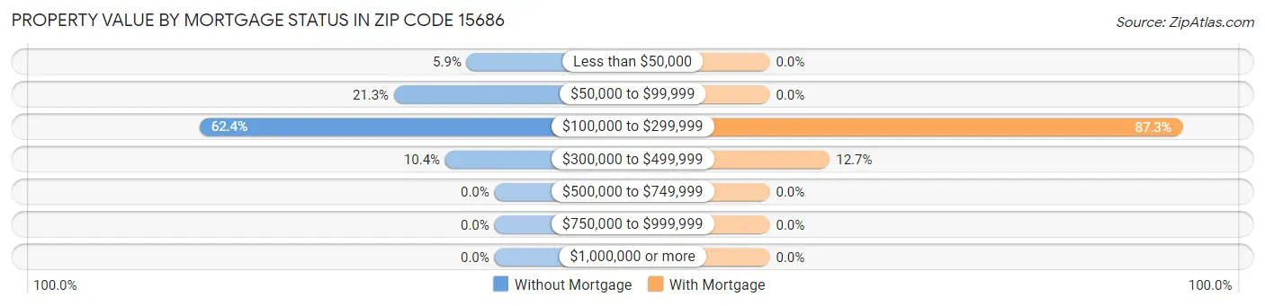 Property Value by Mortgage Status in Zip Code 15686