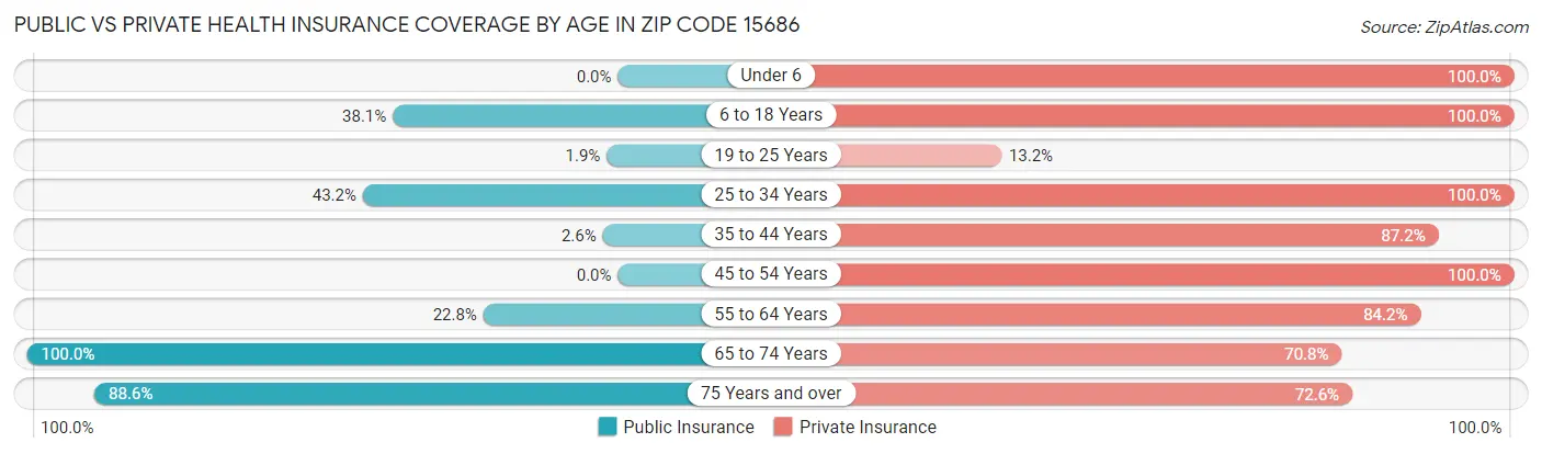 Public vs Private Health Insurance Coverage by Age in Zip Code 15686