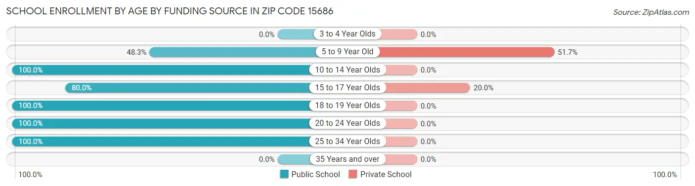 School Enrollment by Age by Funding Source in Zip Code 15686