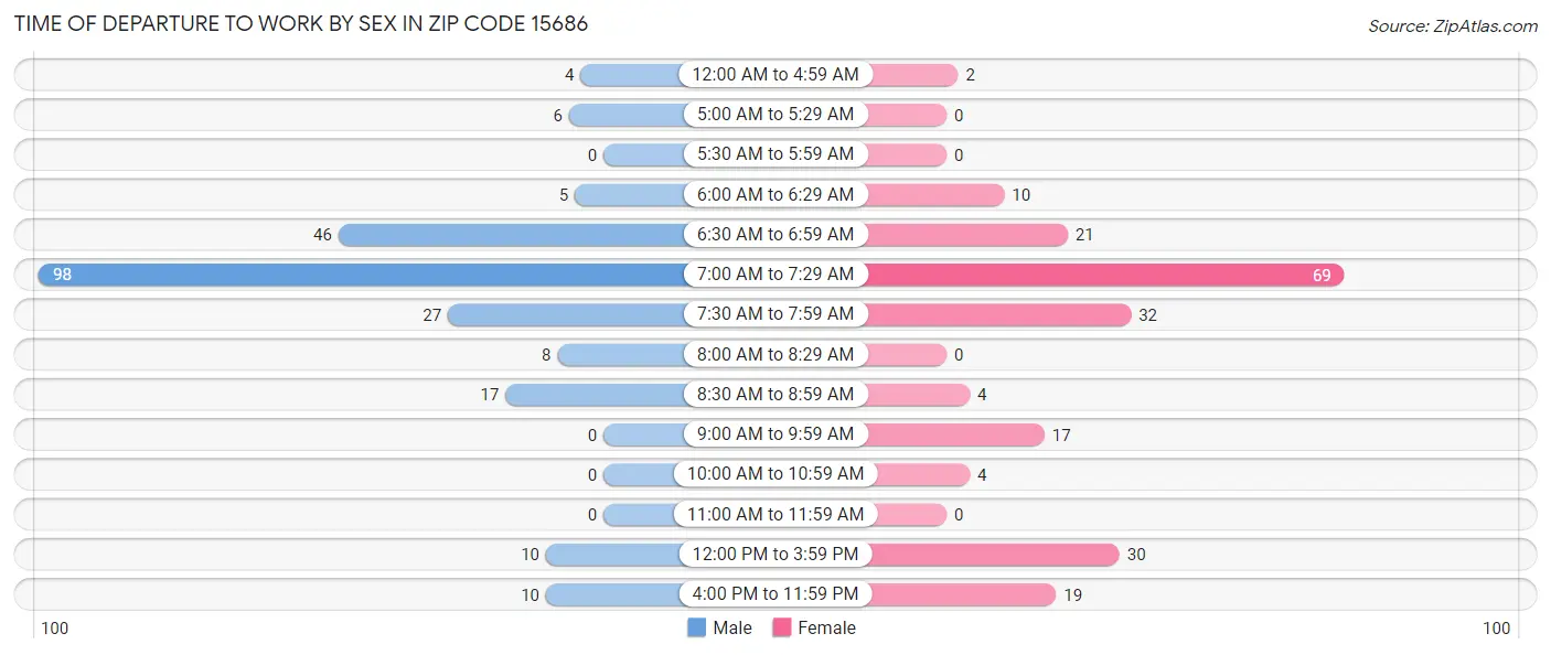 Time of Departure to Work by Sex in Zip Code 15686