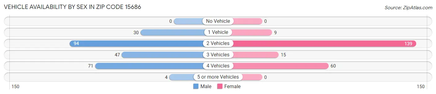 Vehicle Availability by Sex in Zip Code 15686