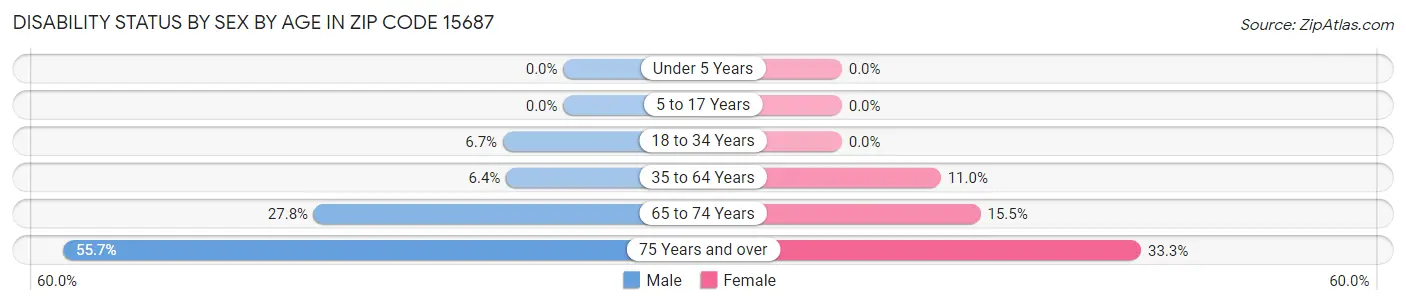 Disability Status by Sex by Age in Zip Code 15687