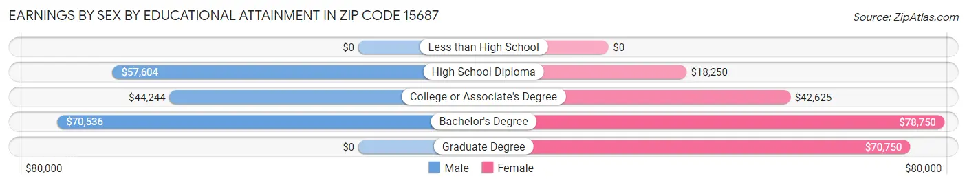 Earnings by Sex by Educational Attainment in Zip Code 15687