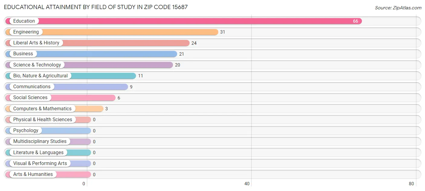 Educational Attainment by Field of Study in Zip Code 15687