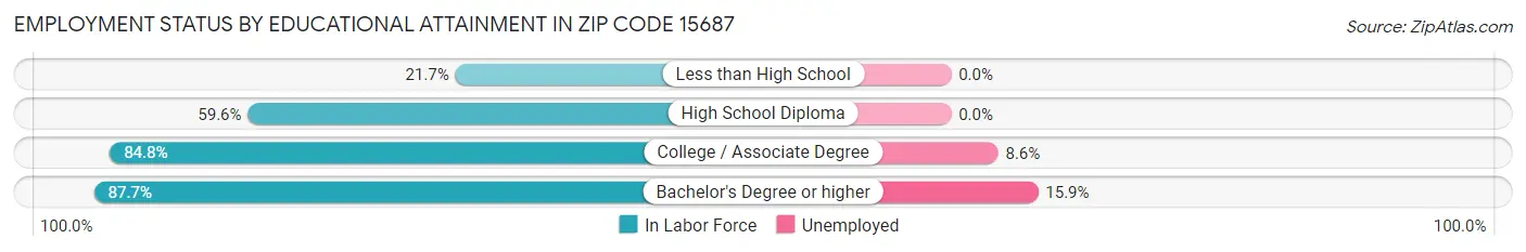 Employment Status by Educational Attainment in Zip Code 15687