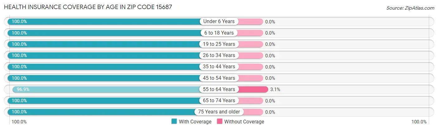 Health Insurance Coverage by Age in Zip Code 15687