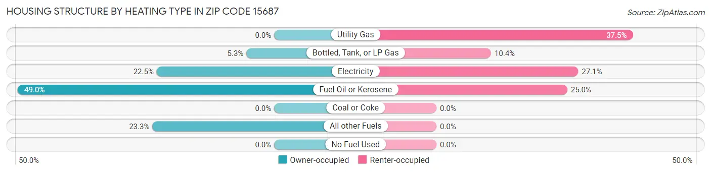 Housing Structure by Heating Type in Zip Code 15687