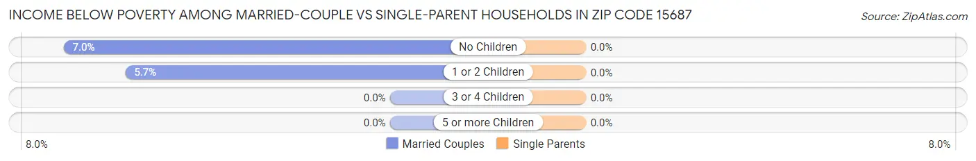 Income Below Poverty Among Married-Couple vs Single-Parent Households in Zip Code 15687