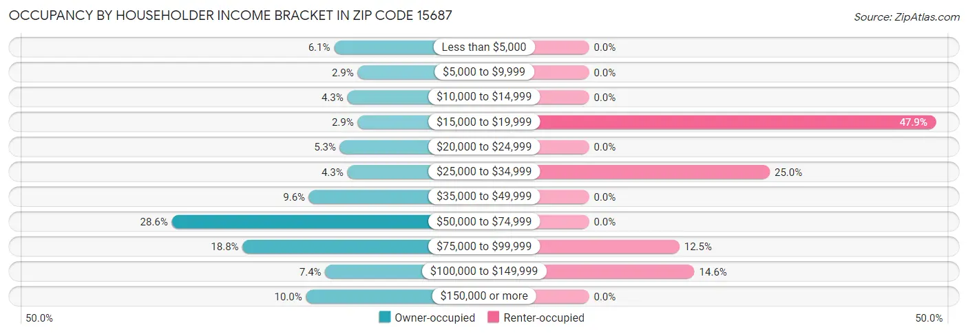 Occupancy by Householder Income Bracket in Zip Code 15687