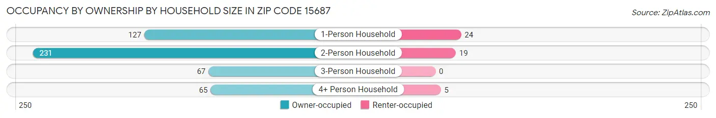 Occupancy by Ownership by Household Size in Zip Code 15687