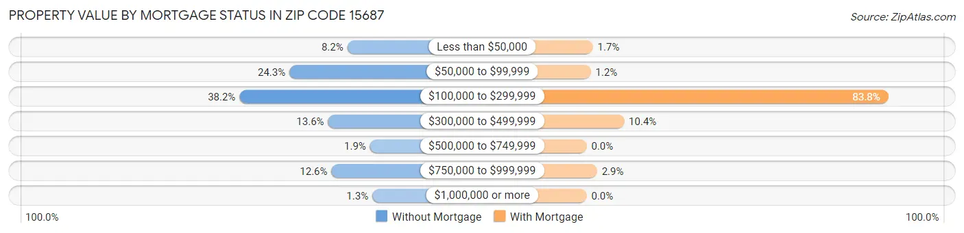 Property Value by Mortgage Status in Zip Code 15687