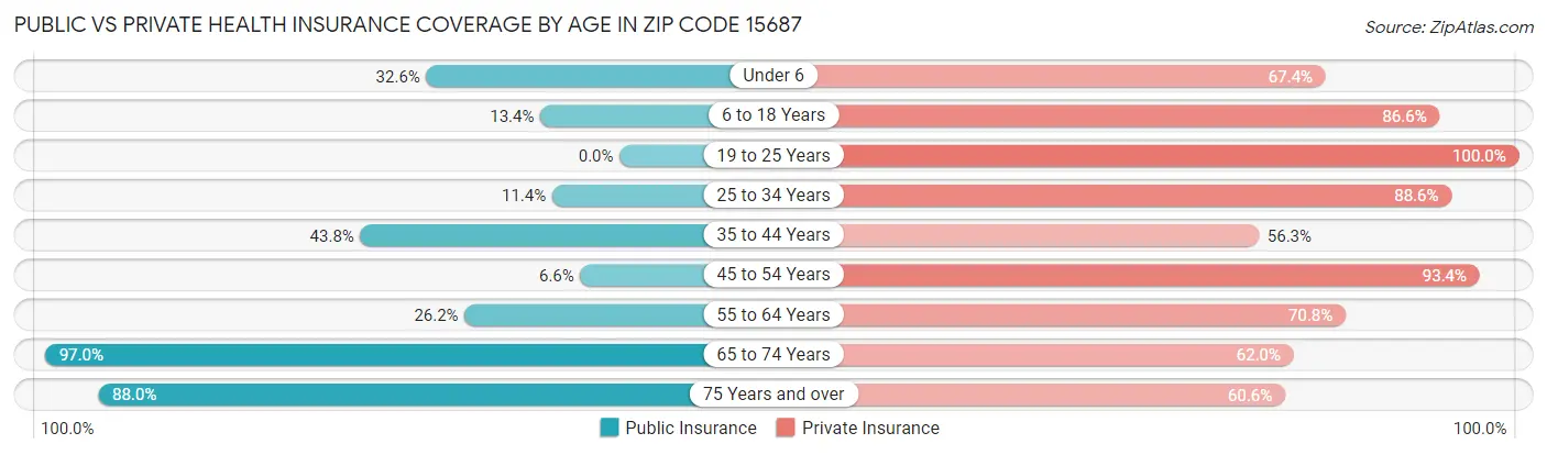 Public vs Private Health Insurance Coverage by Age in Zip Code 15687