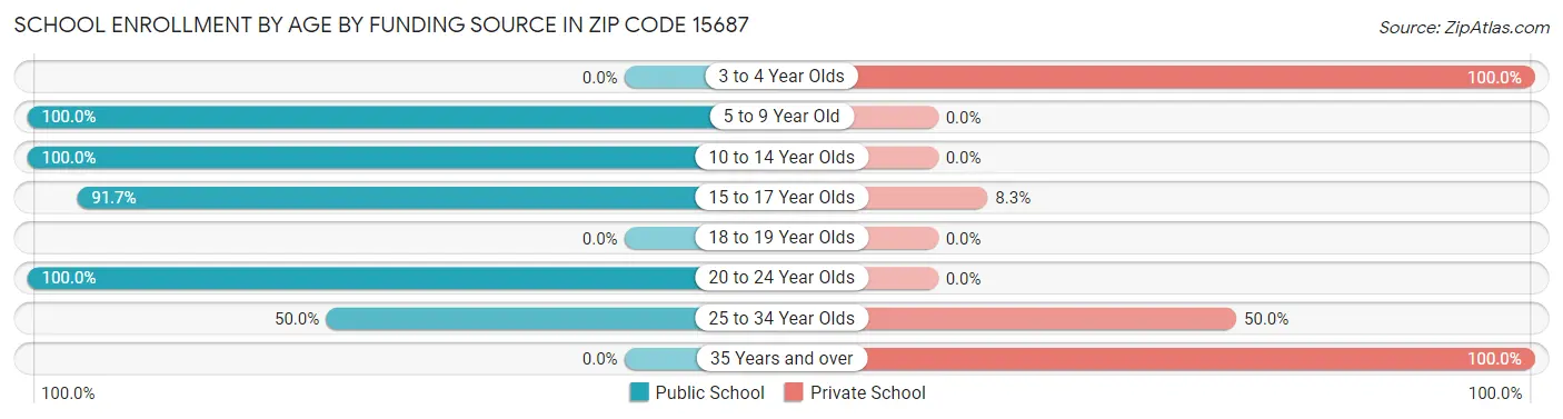 School Enrollment by Age by Funding Source in Zip Code 15687