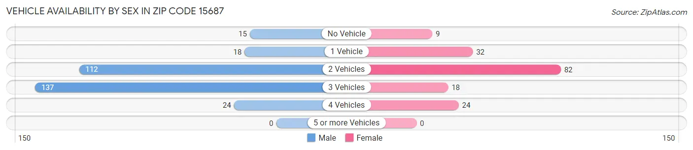 Vehicle Availability by Sex in Zip Code 15687