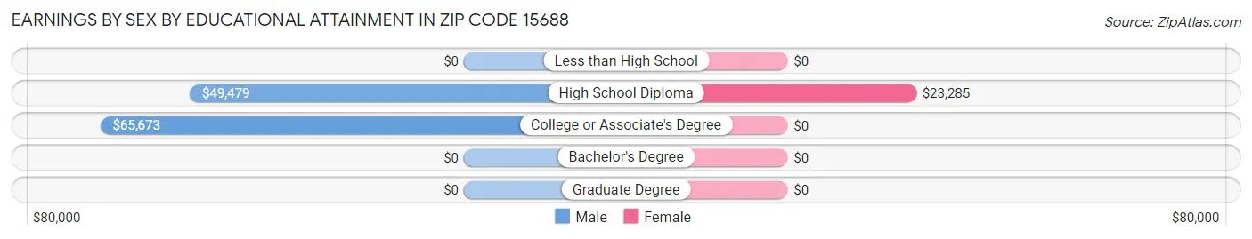 Earnings by Sex by Educational Attainment in Zip Code 15688