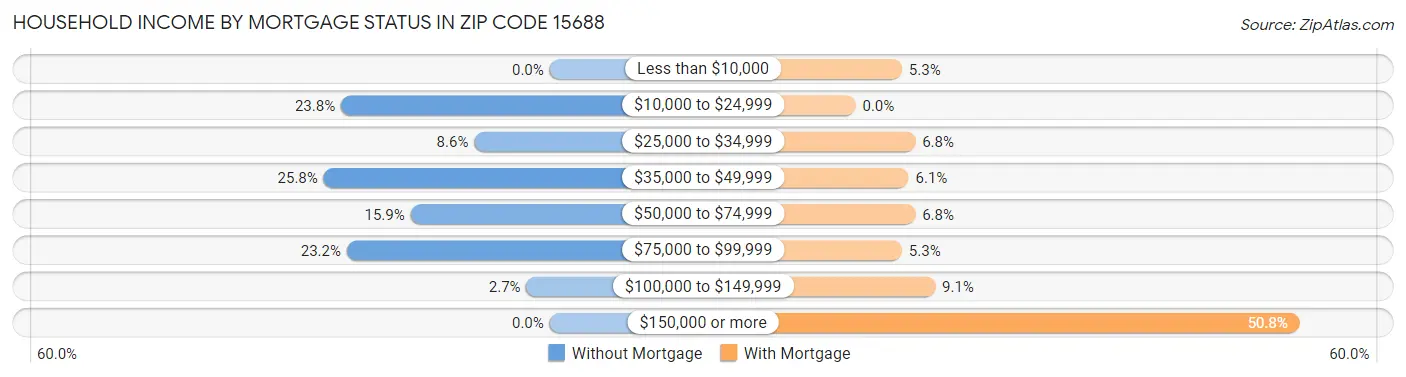 Household Income by Mortgage Status in Zip Code 15688
