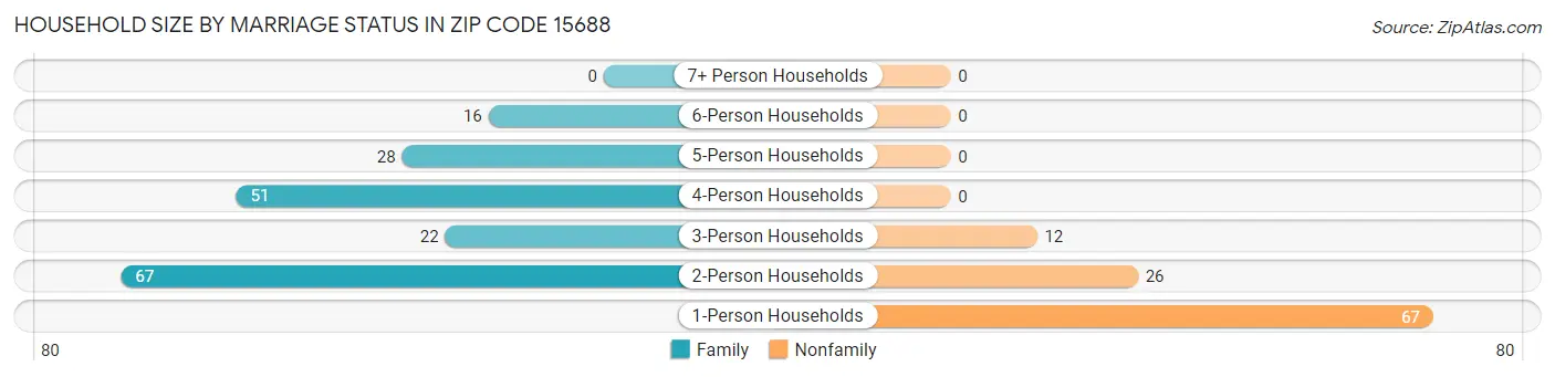 Household Size by Marriage Status in Zip Code 15688