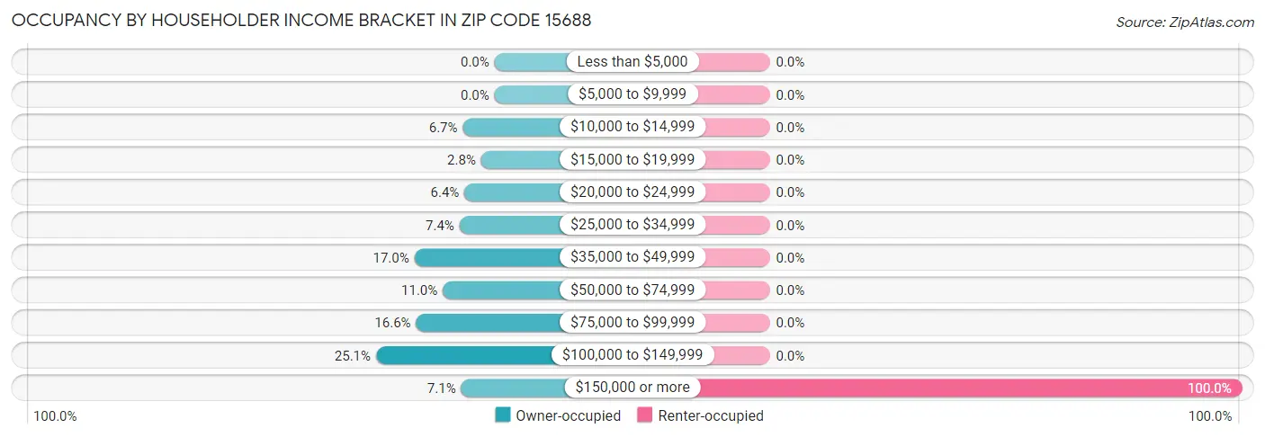 Occupancy by Householder Income Bracket in Zip Code 15688