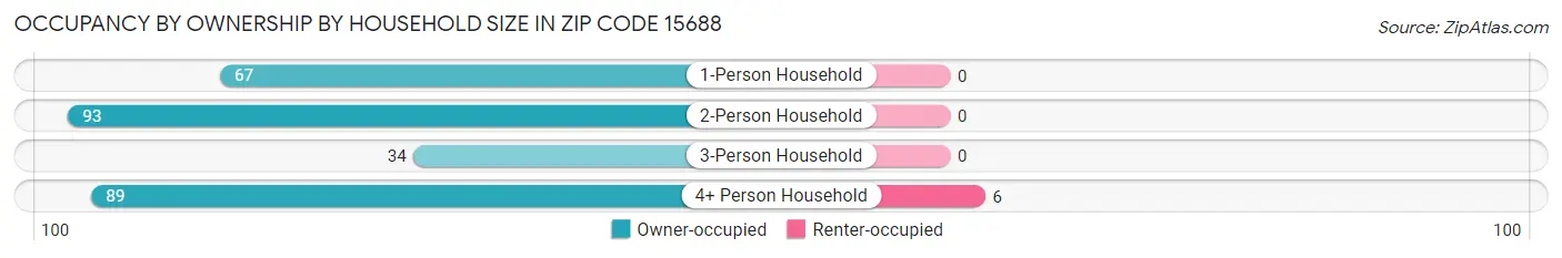 Occupancy by Ownership by Household Size in Zip Code 15688