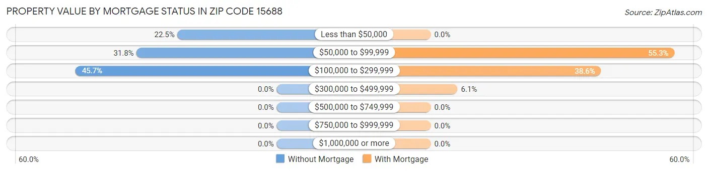 Property Value by Mortgage Status in Zip Code 15688